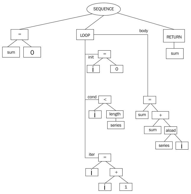 Figure 2-2 "Abstract Syntax Tree"